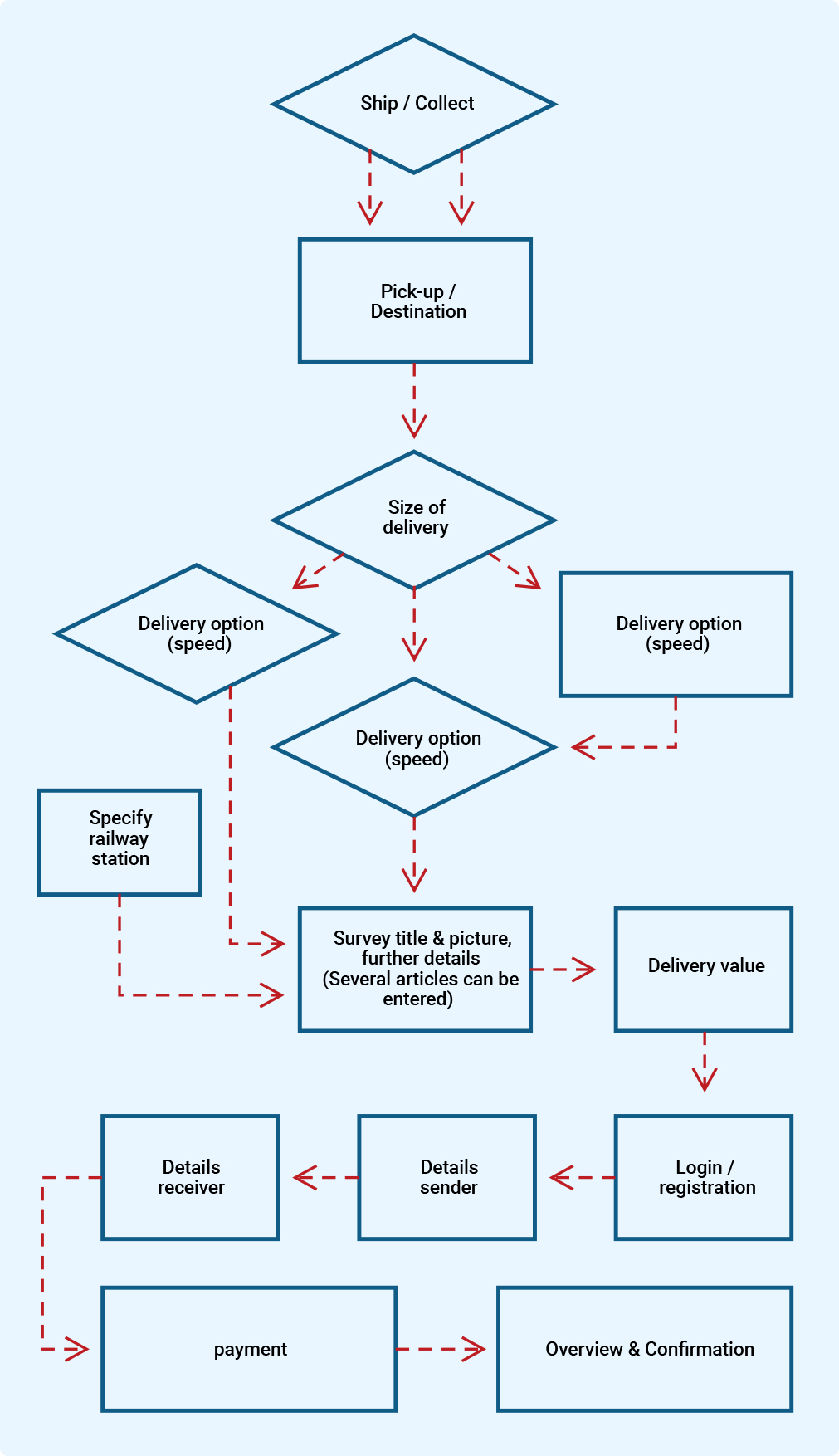 uniskat_process